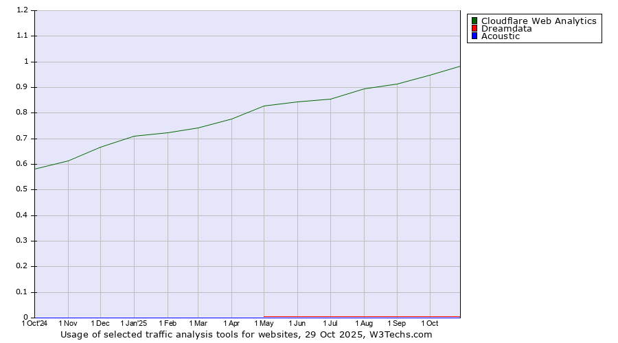 Historical trends in the usage of Cloudflare Web Analytics vs. Dreamdata vs. Acoustic