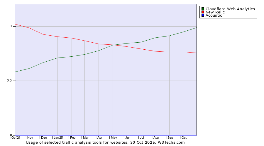 Historical trends in the usage of Cloudflare Web Analytics vs. New Relic vs. Acoustic