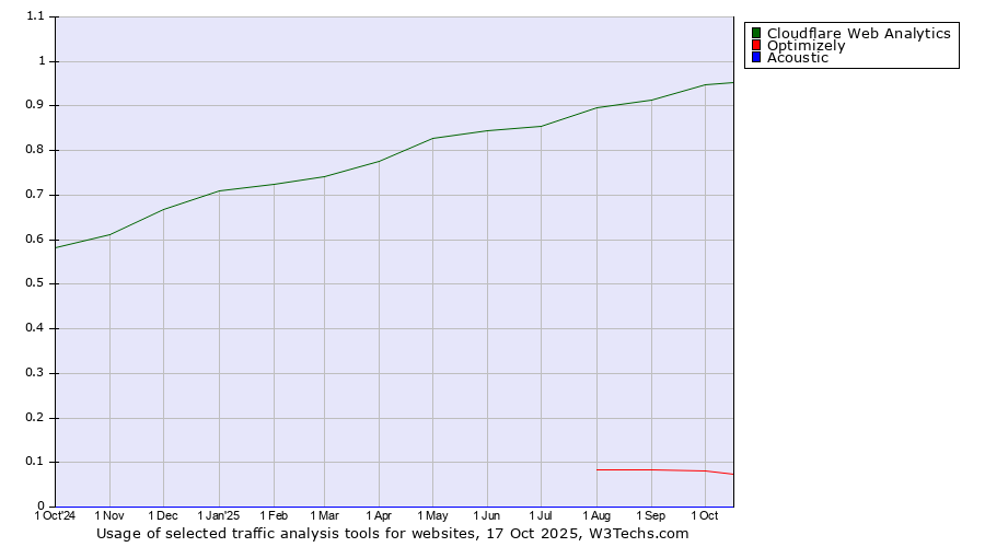 Historical trends in the usage of Cloudflare Web Analytics vs. Optimizely vs. Acoustic