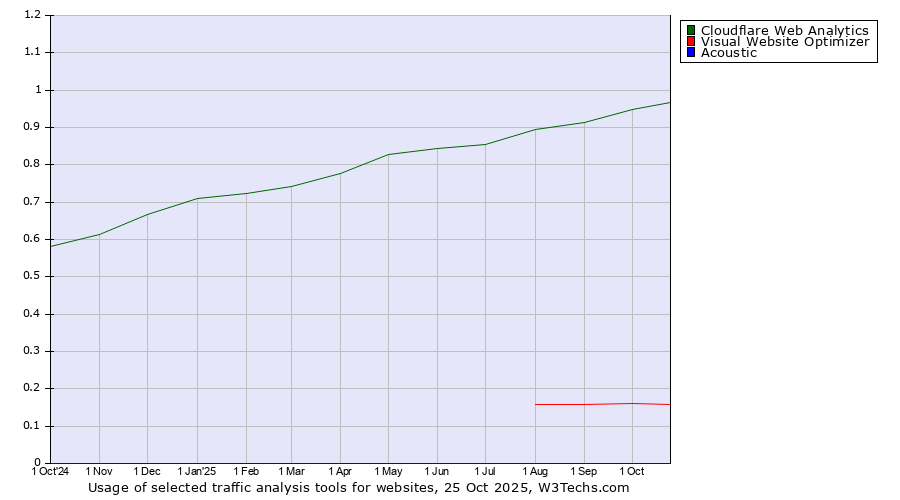 Historical trends in the usage of Cloudflare Web Analytics vs. Visual Website Optimizer vs. Acoustic