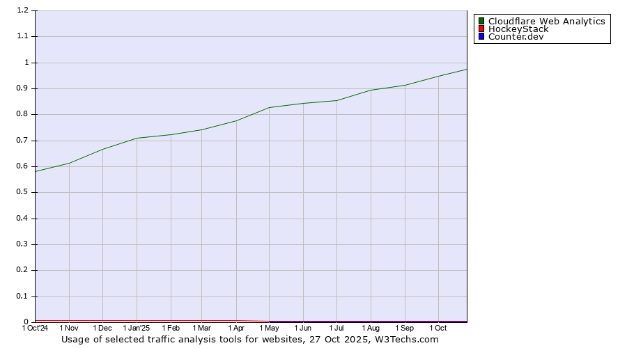 Historical trends in the usage of Cloudflare Web Analytics vs. HockeyStack vs. Counter.dev