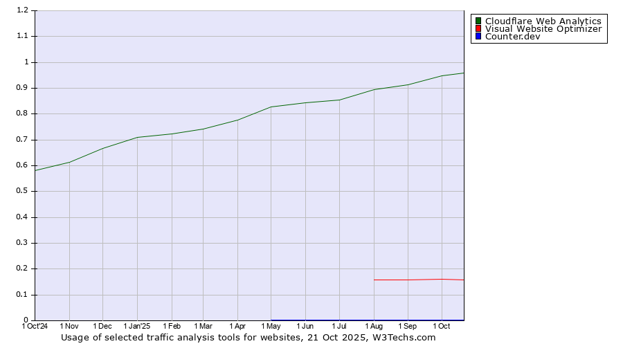 Historical trends in the usage of Cloudflare Web Analytics vs. Visual Website Optimizer vs. Counter.dev