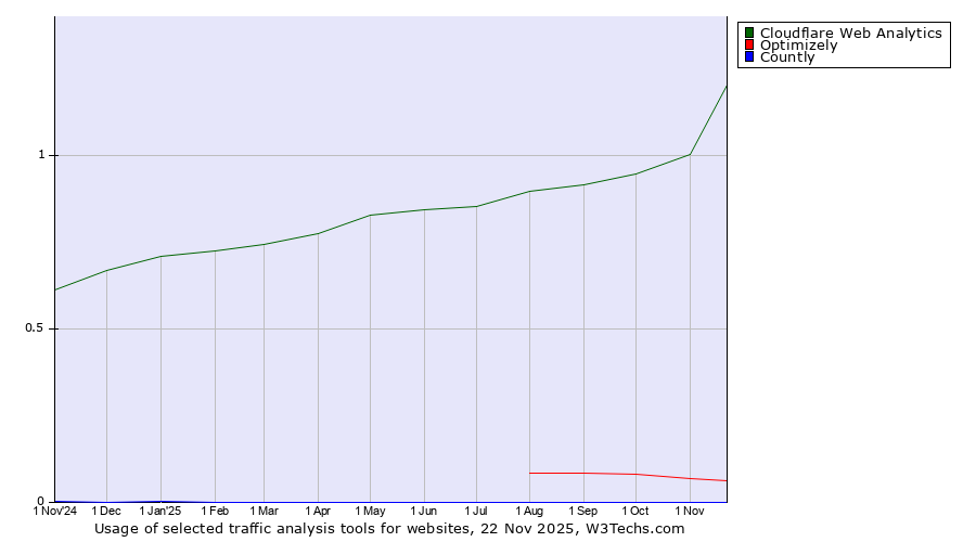 Historical trends in the usage of Cloudflare Web Analytics vs. Optimizely vs. Countly