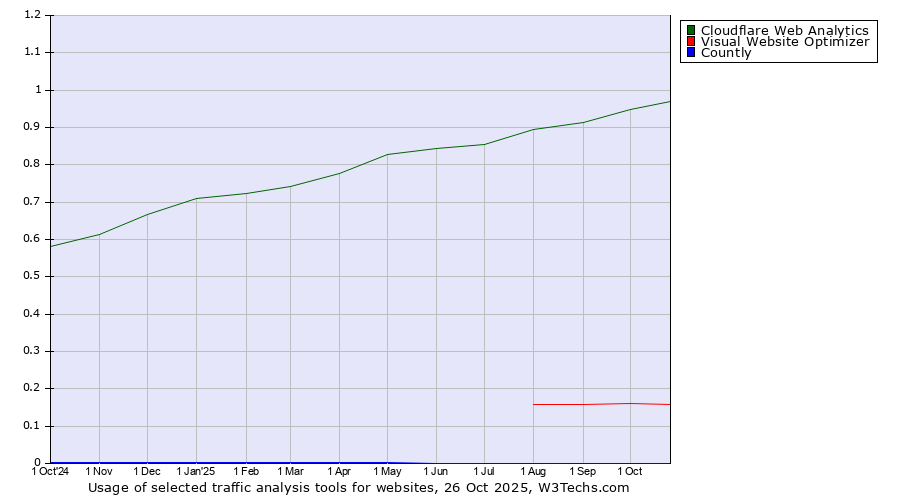 Historical trends in the usage of Cloudflare Web Analytics vs. Visual Website Optimizer vs. Countly