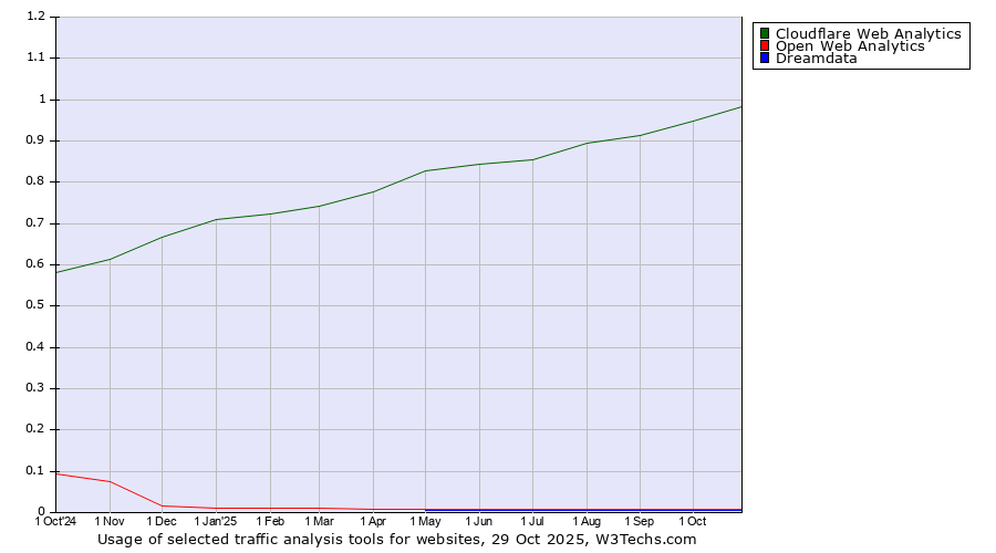 Historical trends in the usage of Cloudflare Web Analytics vs. Open Web Analytics vs. Dreamdata