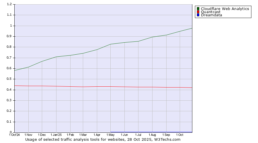 Historical trends in the usage of Cloudflare Web Analytics vs. Quantcast vs. Dreamdata