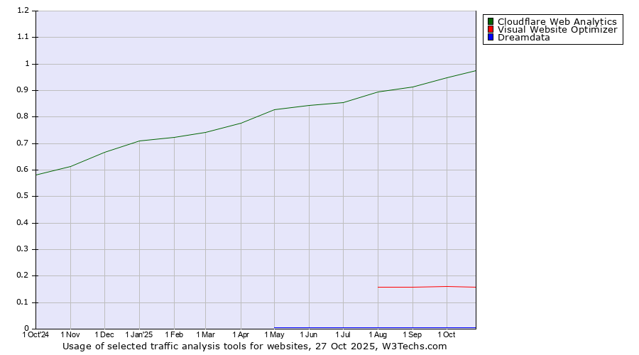 Historical trends in the usage of Cloudflare Web Analytics vs. Visual Website Optimizer vs. Dreamdata