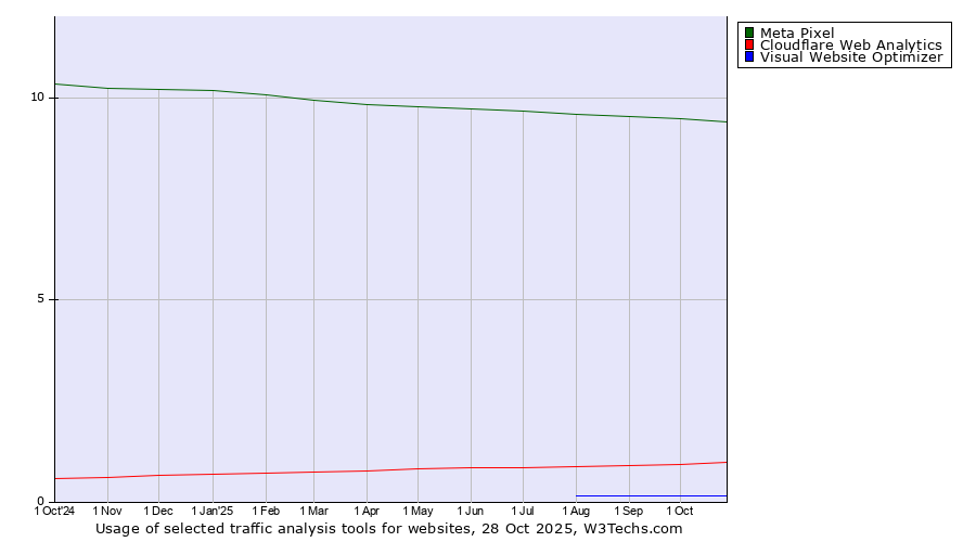Historical trends in the usage of Meta Pixel vs. Cloudflare Web Analytics vs. Visual Website Optimizer