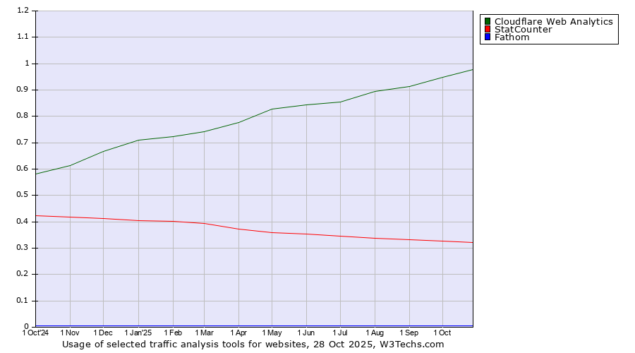 Historical trends in the usage of Cloudflare Web Analytics vs. StatCounter vs. Fathom