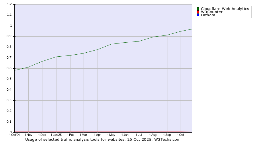 Historical trends in the usage of Cloudflare Web Analytics vs. W3Counter vs. Fathom
