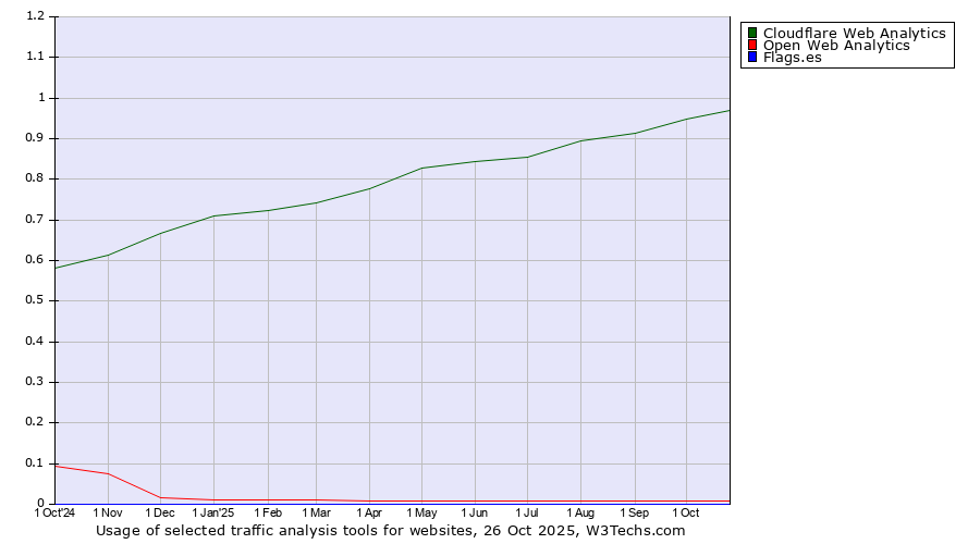 Historical trends in the usage of Cloudflare Web Analytics vs. Open Web Analytics vs. Flags.es