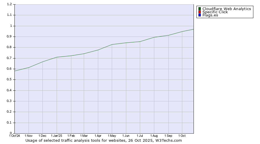 Historical trends in the usage of Cloudflare Web Analytics vs. Specific Click vs. Flags.es