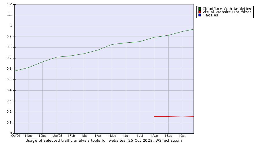 Historical trends in the usage of Cloudflare Web Analytics vs. Visual Website Optimizer vs. Flags.es