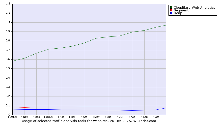 Historical trends in the usage of Cloudflare Web Analytics vs. Segment vs. Heap