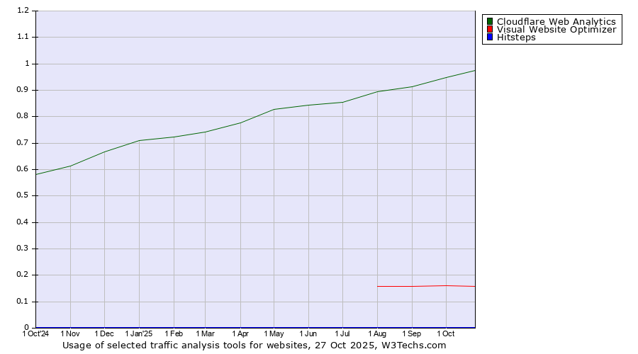Historical trends in the usage of Cloudflare Web Analytics vs. Visual Website Optimizer vs. Hitsteps