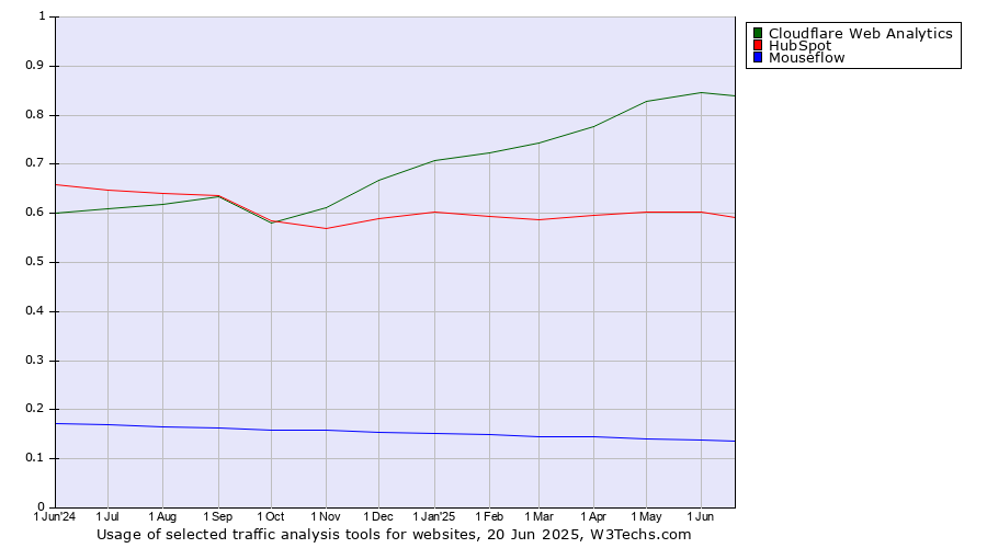 Historical trends in the usage of Cloudflare Web Analytics vs. HubSpot vs. Mouseflow
