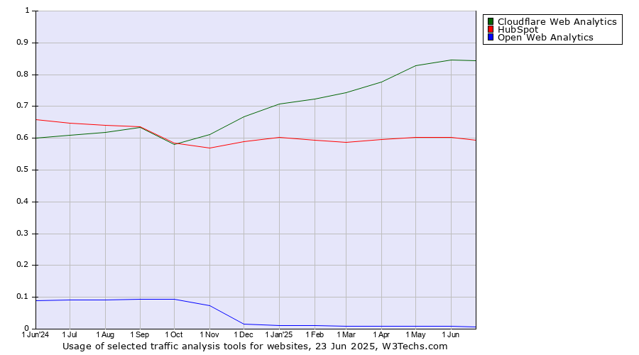 Historical trends in the usage of Cloudflare Web Analytics vs. HubSpot vs. Open Web Analytics