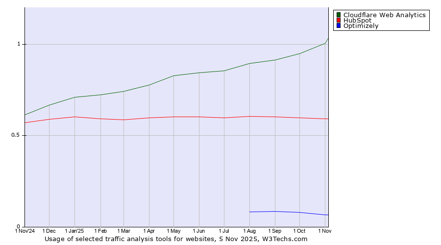 Historical trends in the usage of Cloudflare Web Analytics vs. HubSpot vs. Optimizely