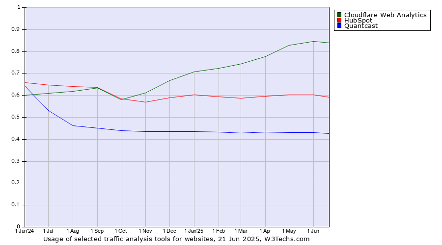 Historical trends in the usage of Cloudflare Web Analytics vs. HubSpot vs. Quantcast