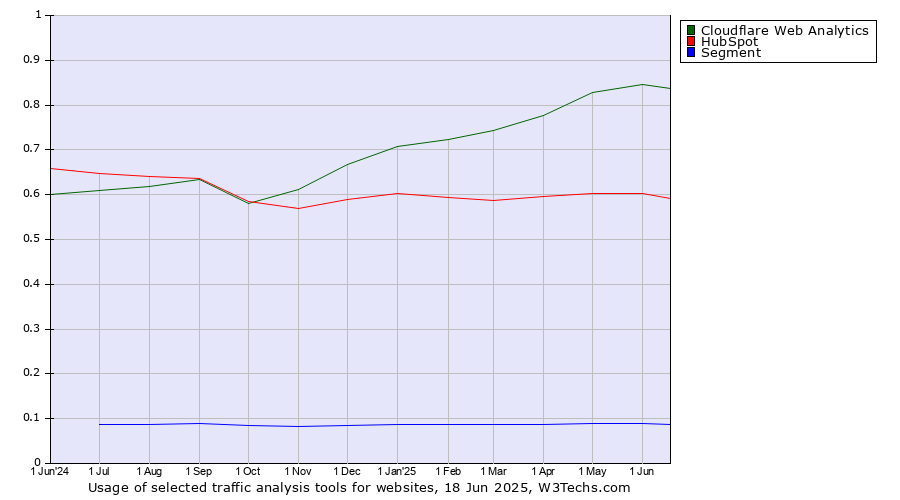 Historical trends in the usage of Cloudflare Web Analytics vs. HubSpot vs. Segment