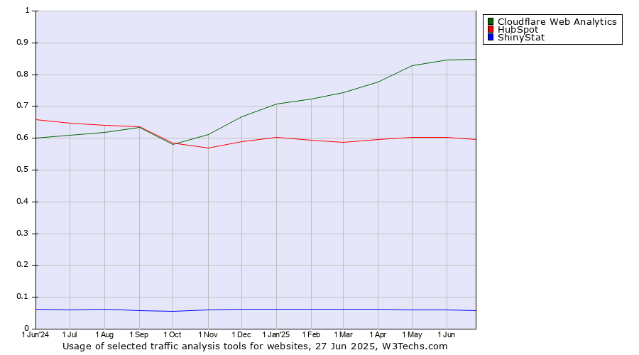 Historical trends in the usage of Cloudflare Web Analytics vs. HubSpot vs. ShinyStat