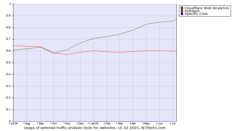 Historical trends in the usage of Cloudflare Web Analytics vs. HubSpot vs. Specific Click