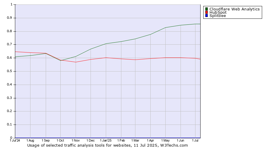 Historical trends in the usage of Cloudflare Web Analytics vs. HubSpot vs. Splitbee