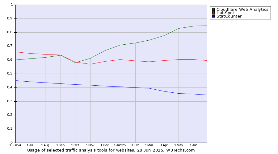 Historical trends in the usage of Cloudflare Web Analytics vs. HubSpot vs. StatCounter