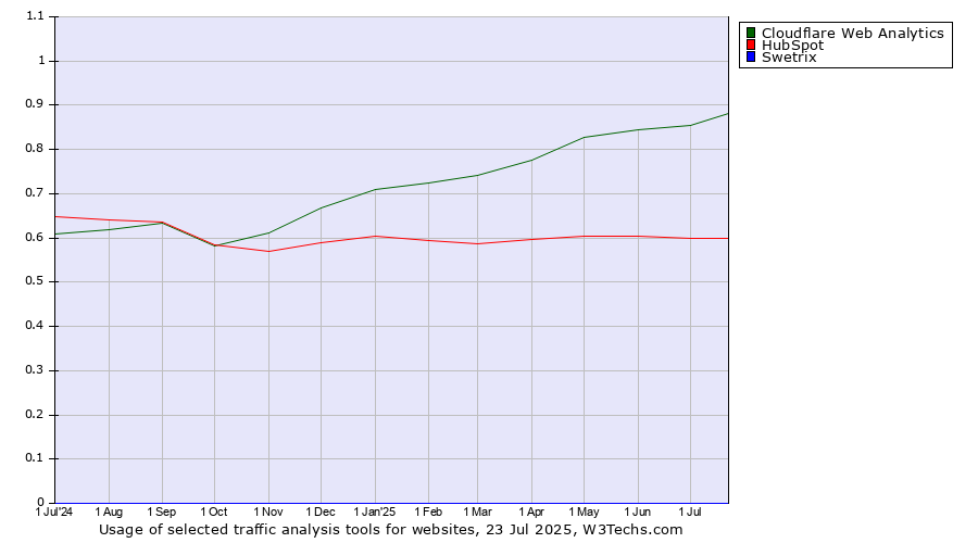 Historical trends in the usage of Cloudflare Web Analytics vs. HubSpot vs. Swetrix