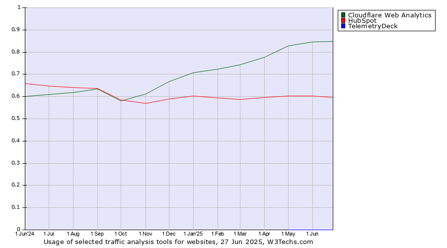 Historical trends in the usage of Cloudflare Web Analytics vs. HubSpot vs. TelemetryDeck