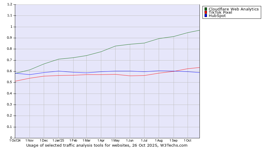 Historical trends in the usage of Cloudflare Web Analytics vs. TikTok Pixel vs. HubSpot