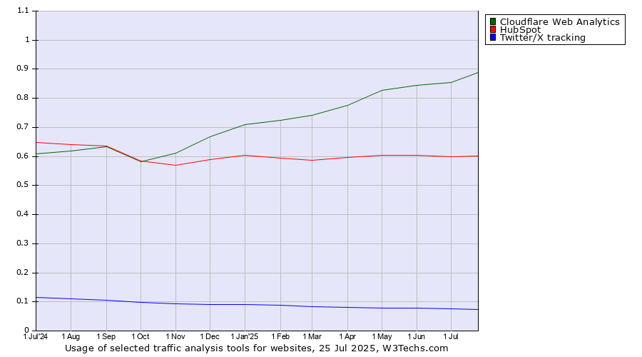 Historical trends in the usage of Cloudflare Web Analytics vs. HubSpot vs. Twitter/X tracking
