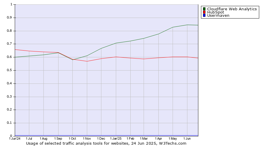 Historical trends in the usage of Cloudflare Web Analytics vs. HubSpot vs. Usermaven