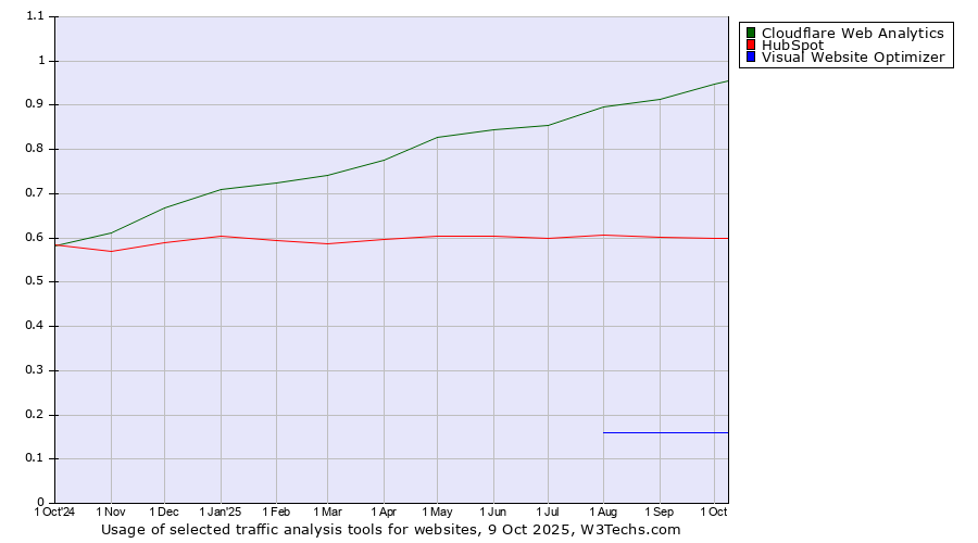 Historical trends in the usage of Cloudflare Web Analytics vs. HubSpot vs. Visual Website Optimizer