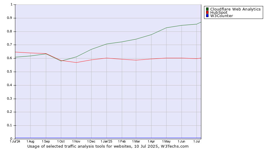 Historical trends in the usage of Cloudflare Web Analytics vs. HubSpot vs. W3Counter