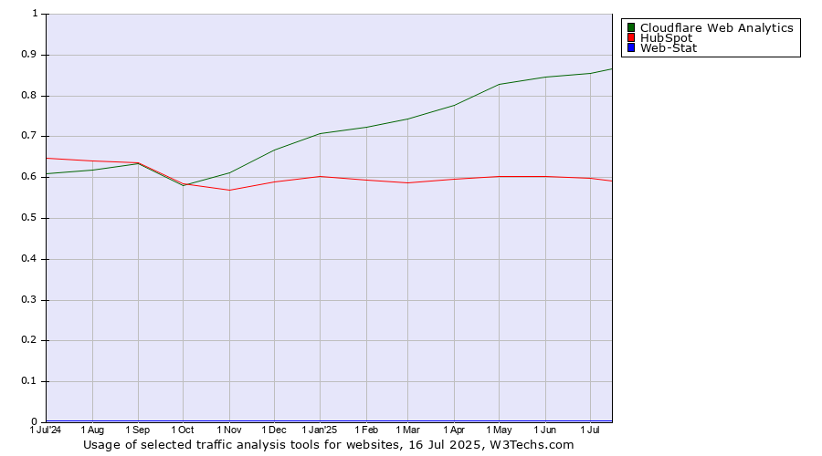 Historical trends in the usage of Cloudflare Web Analytics vs. HubSpot vs. Web-Stat