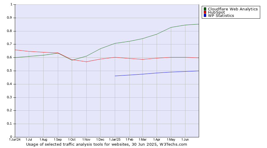 Historical trends in the usage of Cloudflare Web Analytics vs. HubSpot vs. WP Statistics