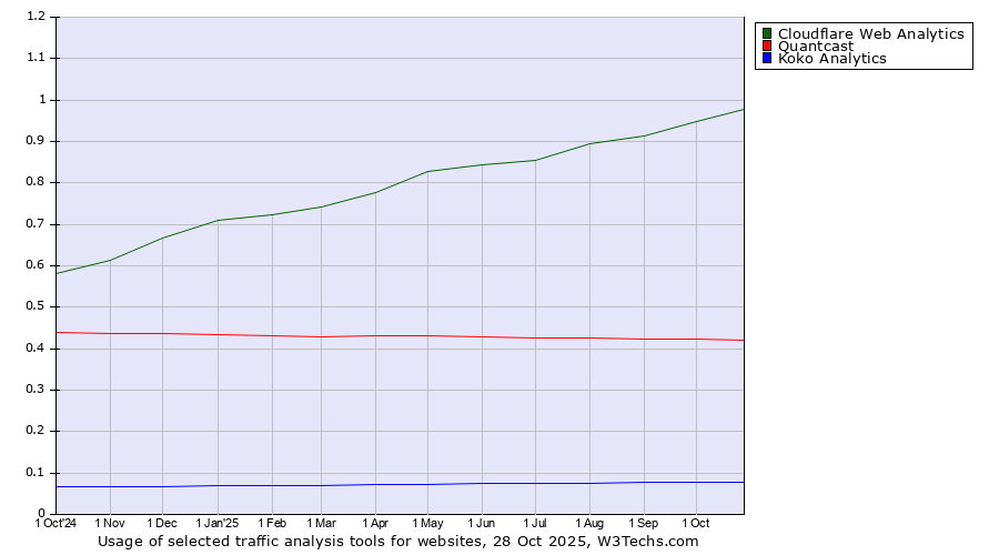 Historical trends in the usage of Cloudflare Web Analytics vs. Quantcast vs. Koko Analytics