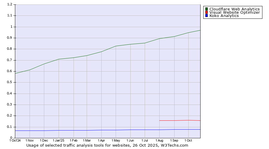 Historical trends in the usage of Cloudflare Web Analytics vs. Visual Website Optimizer vs. Koko Analytics