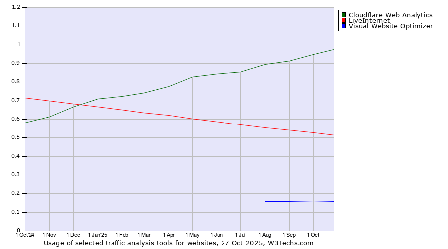 Historical trends in the usage of Cloudflare Web Analytics vs. LiveInternet vs. Visual Website Optimizer