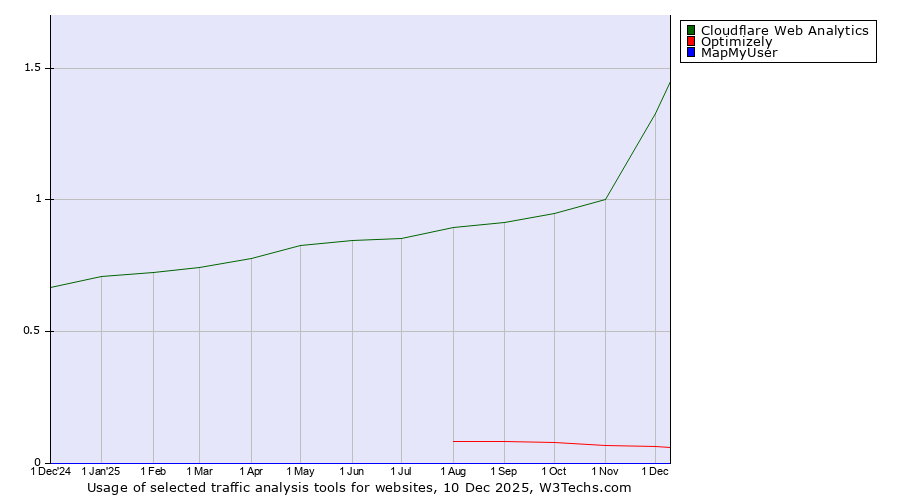 Historical trends in the usage of Cloudflare Web Analytics vs. Optimizely vs. MapMyUser