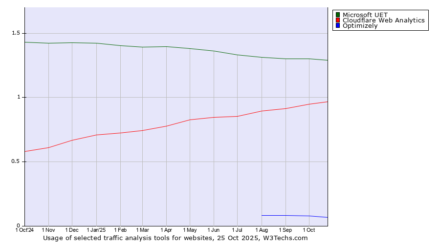 Historical trends in the usage of Microsoft UET vs. Cloudflare Web Analytics vs. Optimizely