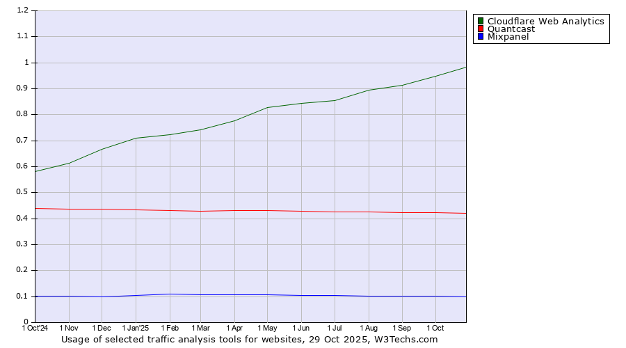 Historical trends in the usage of Cloudflare Web Analytics vs. Quantcast vs. Mixpanel