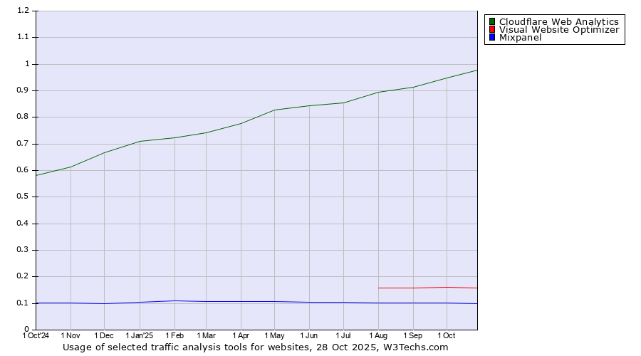 Historical trends in the usage of Cloudflare Web Analytics vs. Visual Website Optimizer vs. Mixpanel