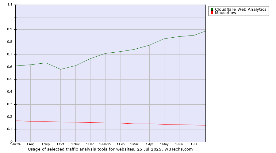 Historical trends in the usage of Cloudflare Web Analytics vs. Mouseflow