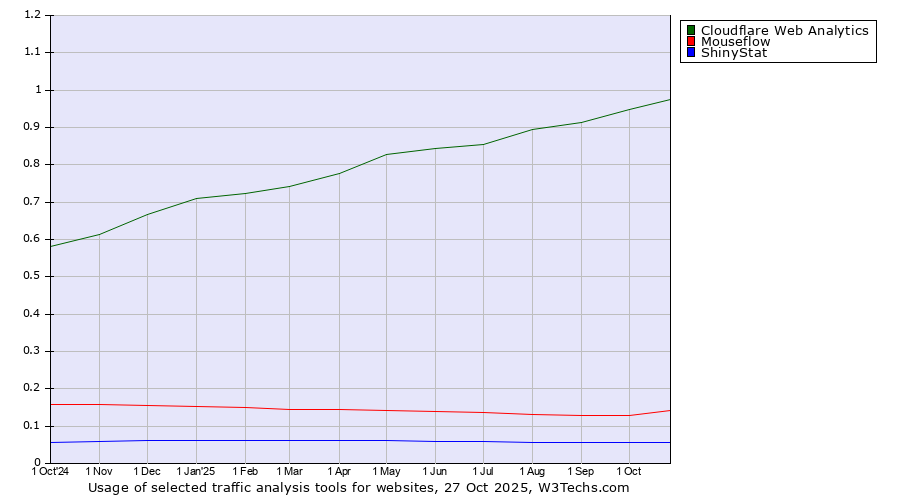 Historical trends in the usage of Cloudflare Web Analytics vs. Mouseflow vs. ShinyStat