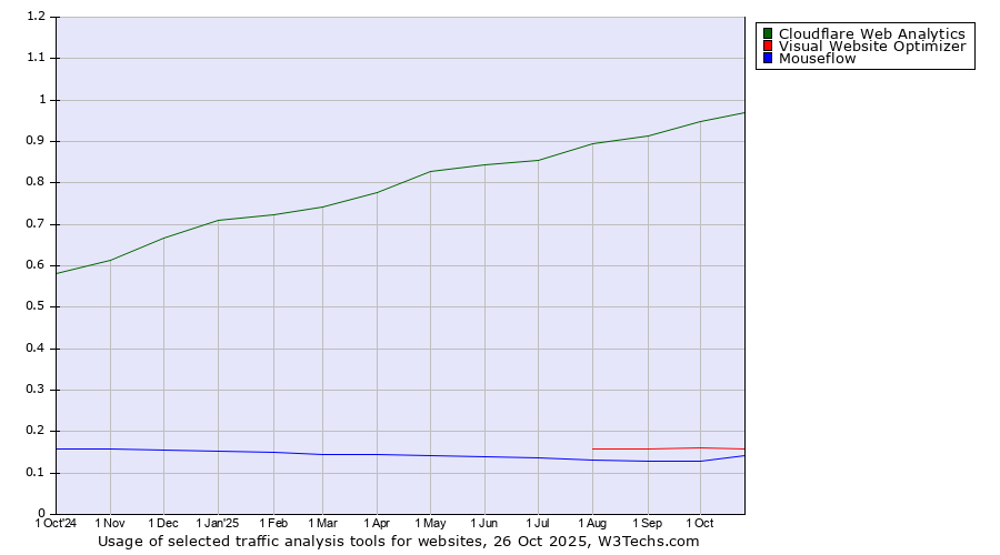 Historical trends in the usage of Cloudflare Web Analytics vs. Visual Website Optimizer vs. Mouseflow