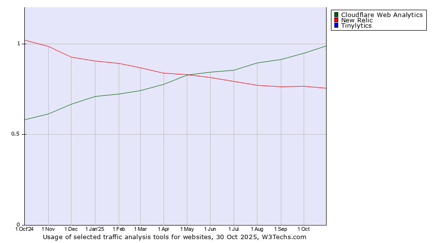 Historical trends in the usage of Cloudflare Web Analytics vs. New Relic vs. Tinylytics