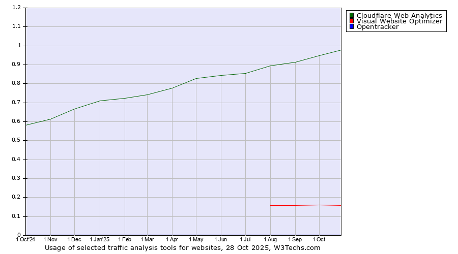Historical trends in the usage of Cloudflare Web Analytics vs. Visual Website Optimizer vs. Opentracker