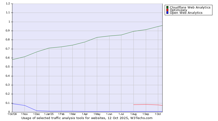 Historical trends in the usage of Cloudflare Web Analytics vs. Optimizely vs. Open Web Analytics